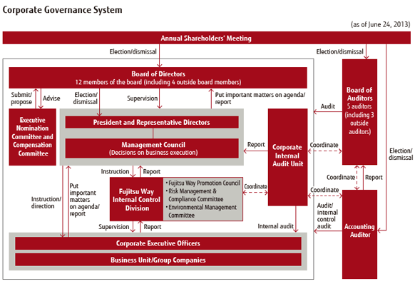 Corporate Governance System