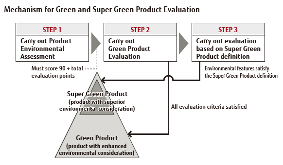 Overview of Mechanism for Green and Super Green Product Evaluation Overview of Mechanism for Green and Super Green Product Evaluation