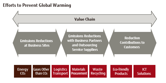 Overview of Efforts to Prevent Global Warming