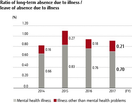 Ratio of long-term absence due to illness / leave of absence due to illness