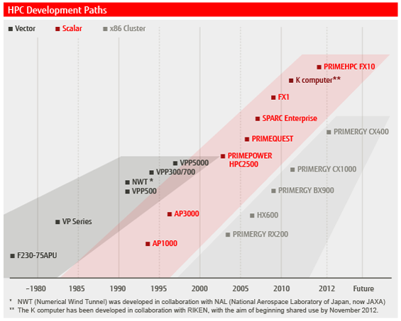 HPC Development Paths