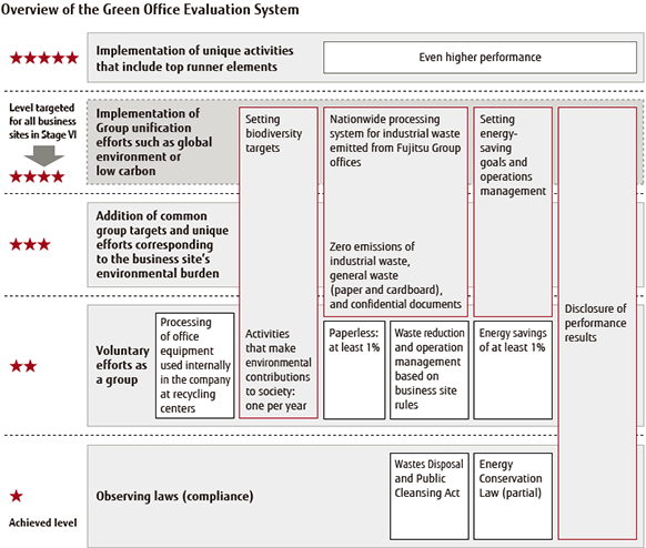 Overview of the Green Office Evaluation System Overview of the Green Office Evaluation System