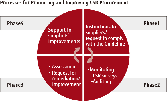 Processes for Promoting and Improving CSR Procurement