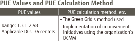 PUE Values and PUE Calculation Method PUE Values and PUE Calculation Method