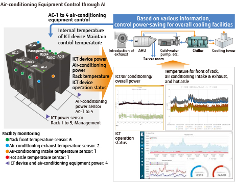 Air-conditioning Equipment Control through AI Air-conditioning Equipment Control through AI