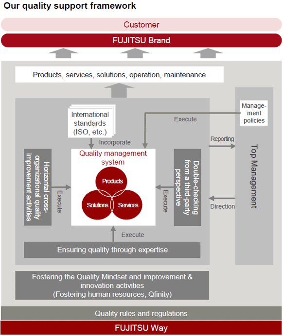 Our quality support framework