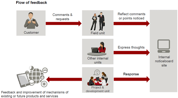 Flow of feedback