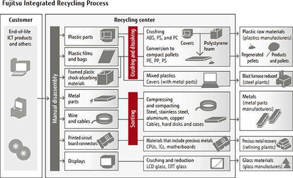 Overview of Fujitsu Integrated Recycling Process Overview of Fujitsu Integrated Recycling Process
