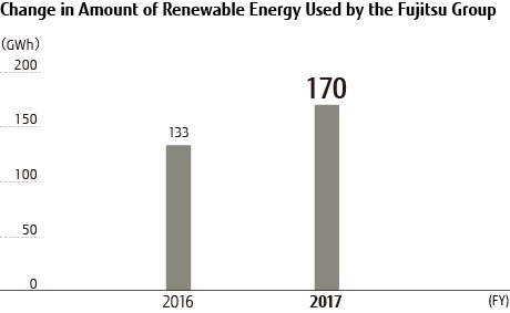 Change in Amount of Renewabke Energy Used by the Fujitsu group Change in Amount of Renewabke Energy Used by the Fujitsu group