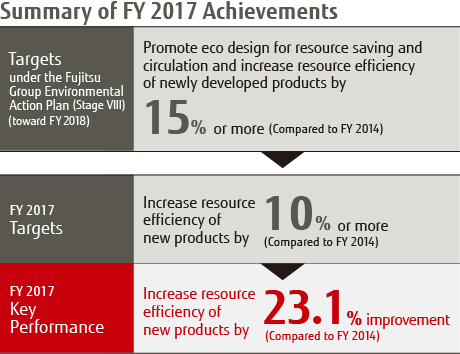 Summary of FY2017 Achievements Summary of FY2017 Achievements