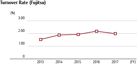 Turnover Rate (Fujitsu)