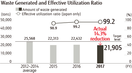 Waste Generated and Effective Utilization Ratio Waste Generated and Effective Utilization Ratio
