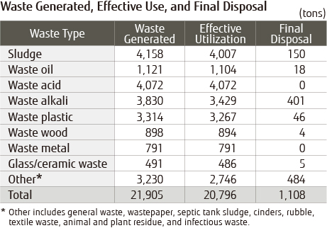 Waste_Generated Effective_Use and Final_Disposal Waste_Generated Effective_Use and Final_Disposal