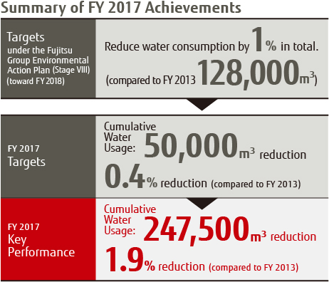 Summary of FY 2017 Achievements Summary of FY 2017 Achievements