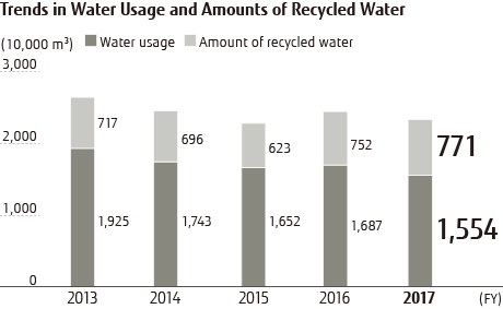 Trends in Water Usage and Amounts of Recycled Water Trends in Water Usage and Amounts of Recycled Water
