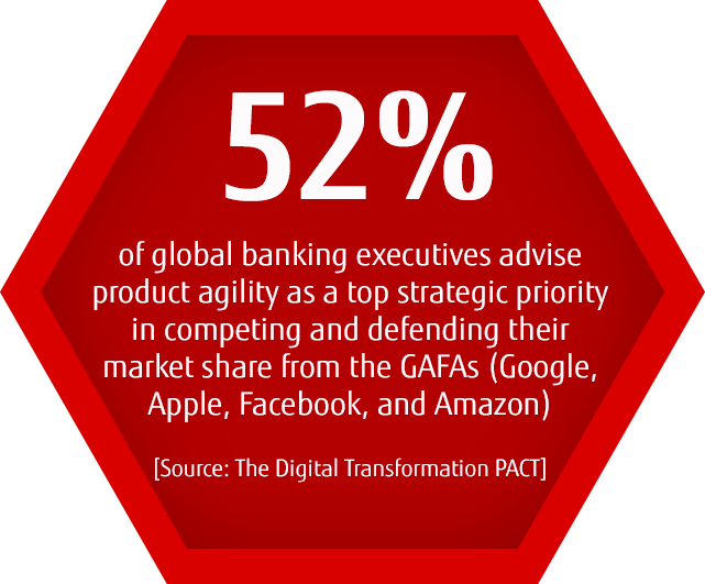 52% of global banking executives advise product agility as a top strategic priority