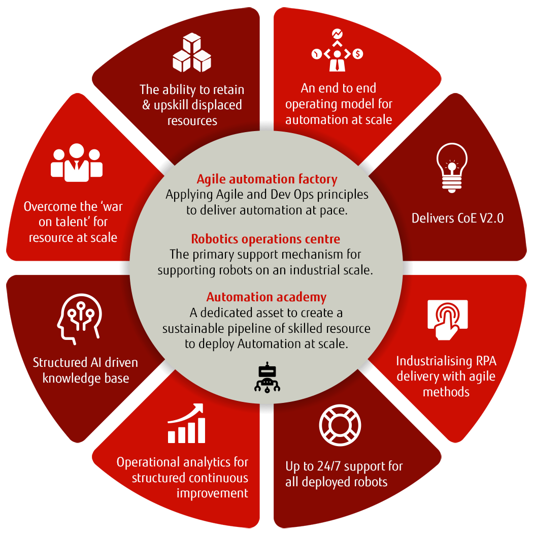 Benefits of Robotics and Cognitive Automation