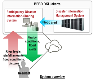 System overview