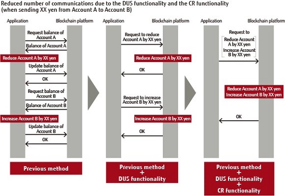 Reduced number of communications due to the DUS functionality and CR functionality