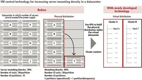 VM control technology for increasing server mounting density in a datacenter