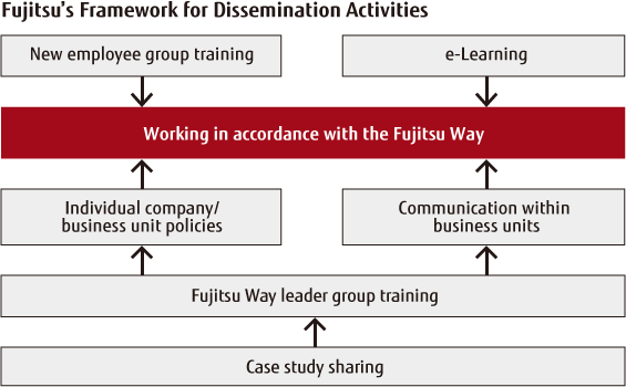 Fujitsu’s framework for dissemination activities