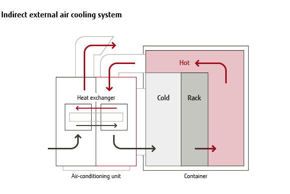 Overview of Indirect external air cooling system Overview of Indirect external air cooling system