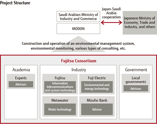 Overview of Project Structure