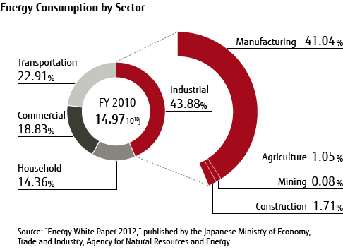 Chart: Energy Consumption by Sector