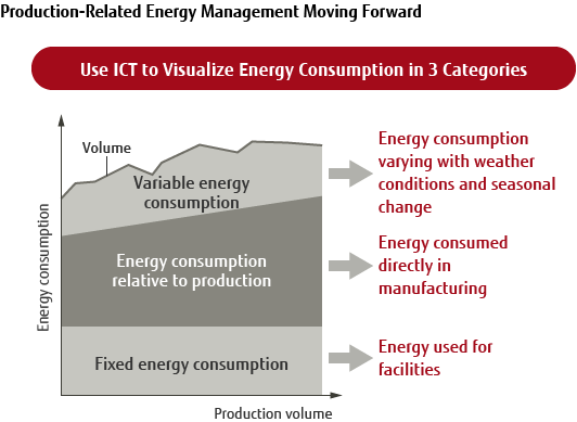 Overview of Production-Related Energy Management Moving Forward