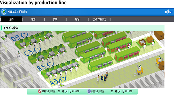 Overview of Visualization by production line