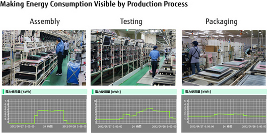 Overview of Making Energy Consumption Visible by Production Process