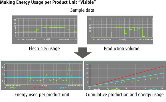 Overview of Making Energy Usage per Product Unit "Visible"