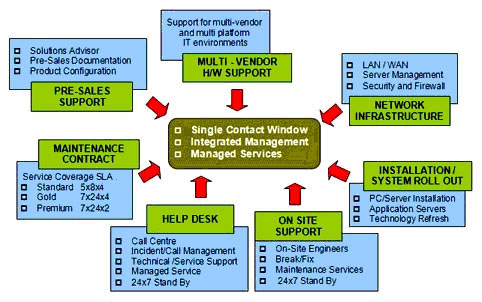 ICT – Infrastructure Services