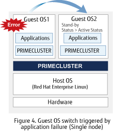 Figure 4. Guest OS switch triggered by application failure (Single node)