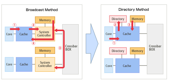 Shared Memory Architecture between Processors Shared Memory Architecture between Processors
