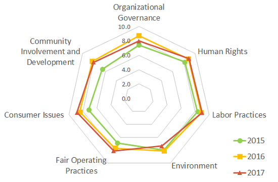 Overview of Progressive Changes for the Overall Fujitsu Group