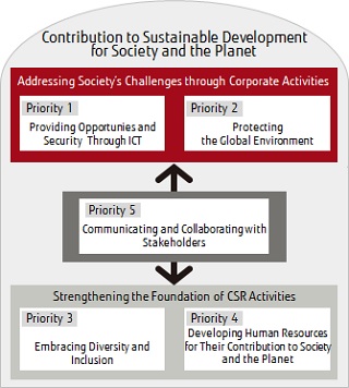 Chart: FUJITSU Group CSR Policy