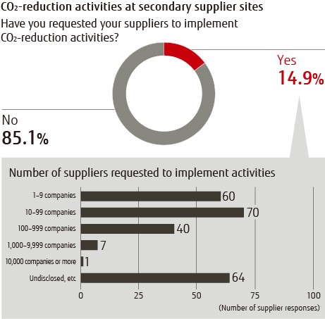 CO2 reduction activities at secondary supplier sites