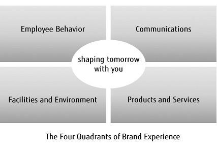 The Four Quadrants of Brand Experience The Four Quadrants of Brand Experience