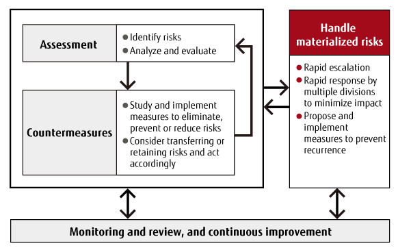 Risk Management Processes