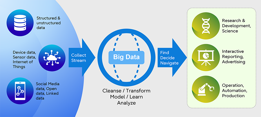 Big data infographic - 900x405
