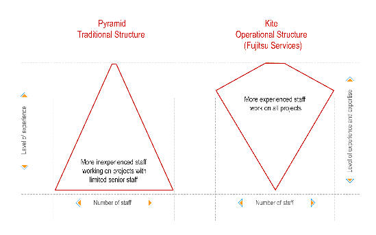Pyramid diagram Pyramid diagram