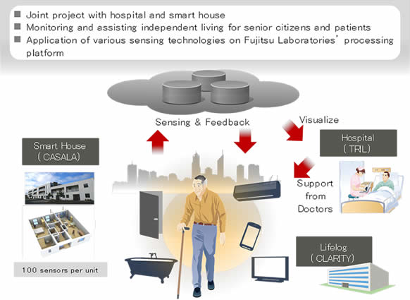 Joint project with hospital and smart house Joint project with hospital and smart house