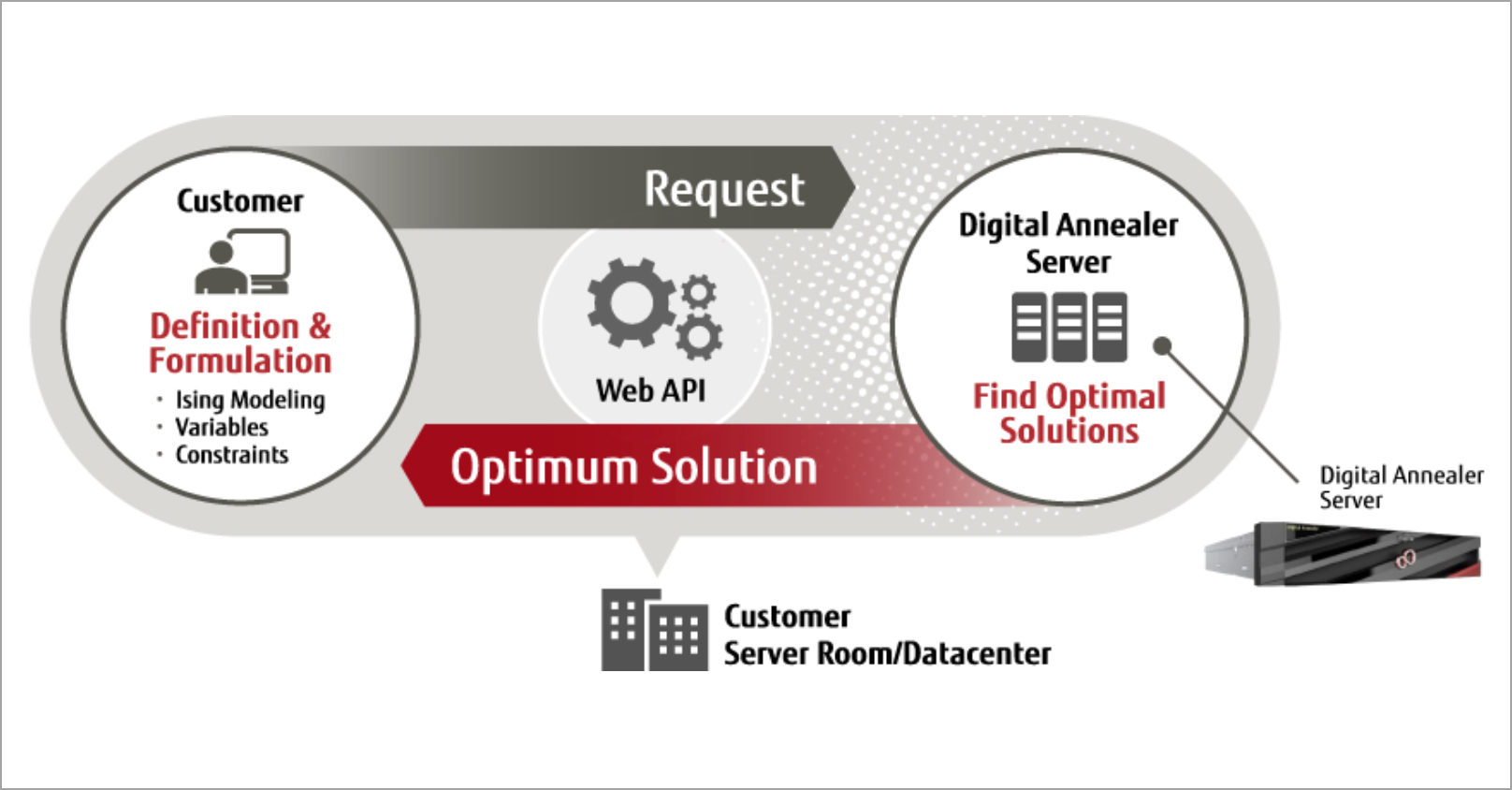 Fujitsu Digital Annealer on-premises service