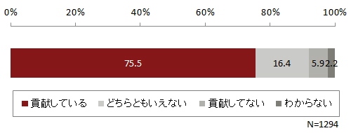 図1　デジタルマーケティングのビジネス貢献状況