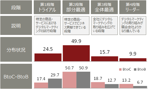 図2　デジタルマーケティング成熟度の分布状況と対象顧客による違い