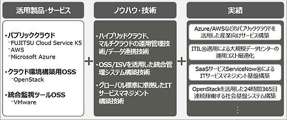 クラウドの特長 クラウドの特長