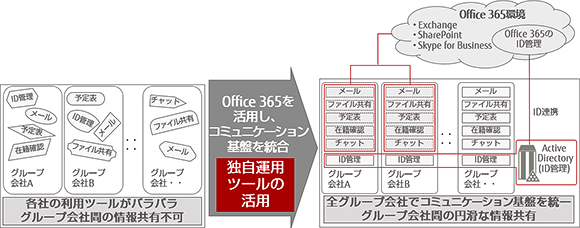 コミュニケーション基盤統合 コミュニケーション基盤統合