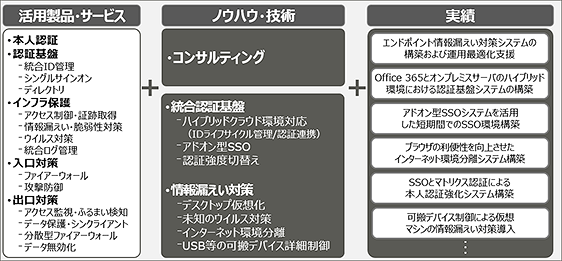 セキュリティの特長 セキュリティの特長