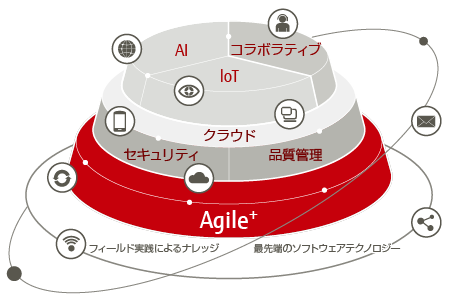 事業領域図 事業領域図
